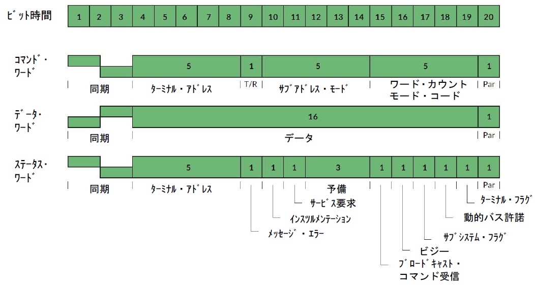 ワード・フォーマット