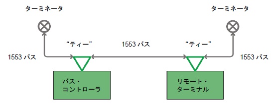 直接結合