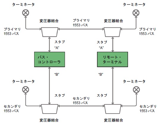 プライマリ、およびセカンダリ・バス