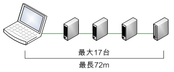 デイジーチェーン