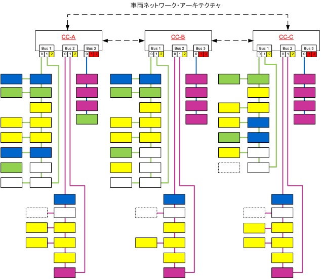 代表的な3重冗長CCアーキテクチャ