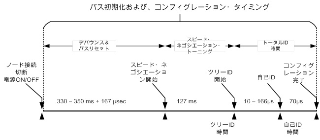 初期化とコンフィグレーション・タイミング