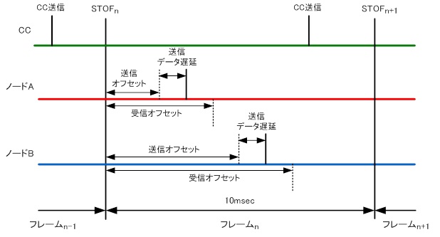 通常バス動作