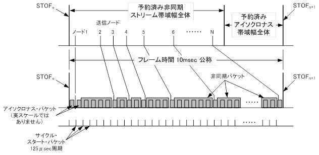 予約された帯域幅の割当て、および、混合データとのSTOF送信オフセット