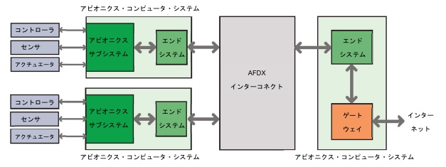 AFDXネットワーク