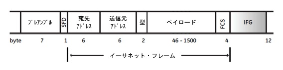 イーサネット・フレーム・フォーマット