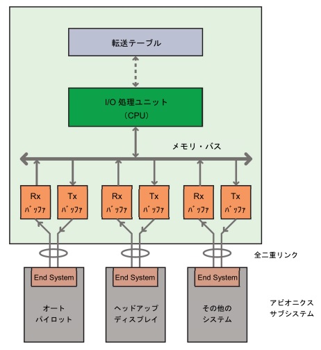  全二重スイッチング・イーサネットの例