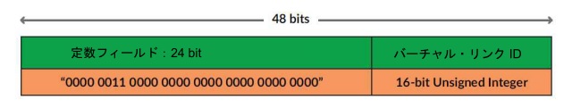 AFDXネットワークにおけるイーサネット宛先アドレスのフォーマット