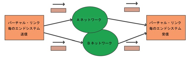 AとBネットワーク