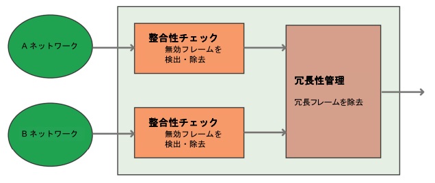 イーサネット・フレームの受信処理