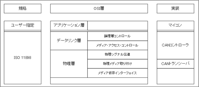 CANプロトコル・アーキテクチャ