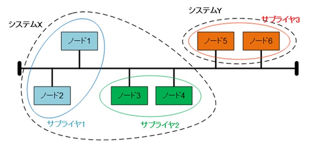 マルチシステム・ネットワーク