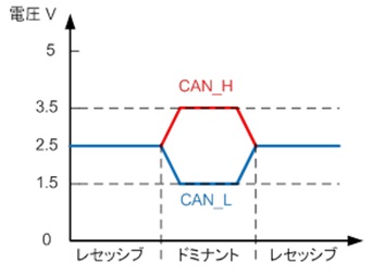 バス電圧レベル