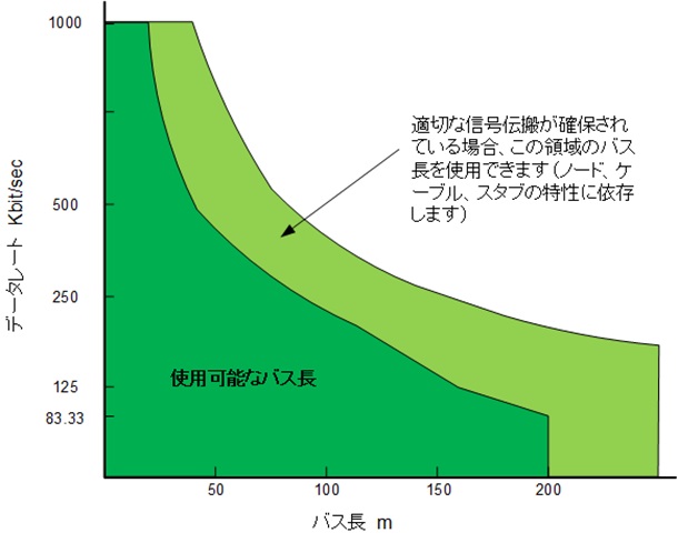 バス長とデータレートの関係