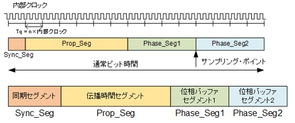 ビット・タイミング