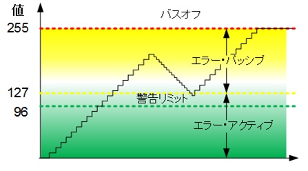 図3-4 受信エラー・カウンタ（TEC）