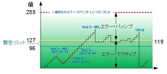 送信エラー・カウンタ（REC）