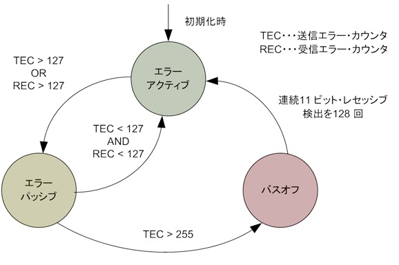 エラー状態遷移図