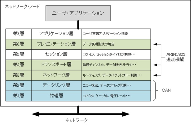 OSI参照モデル