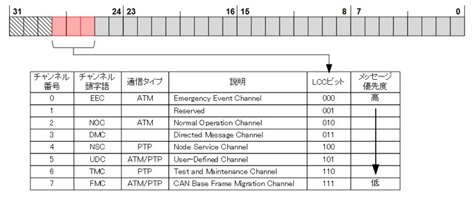 ARINC 825論理通信チャンネル（CLL）