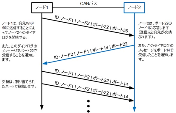 ARINC 825指示ノード・メッセージ例