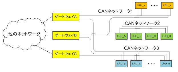 冗長化CANシステム