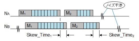 受信タイム・スキュー