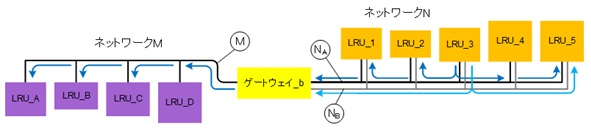 二重冗長ネットワークからゲートウェイ