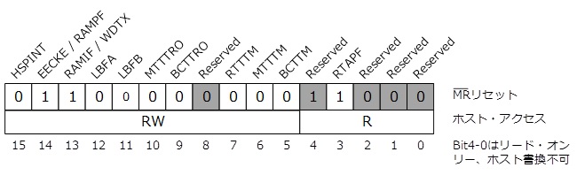 ハードウェア割り込み有効レジスタ（0x000F）