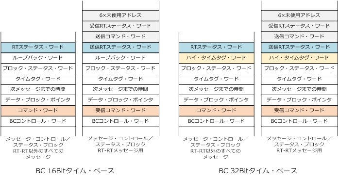 スケジュール構造