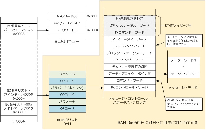 BCメッセージ構造