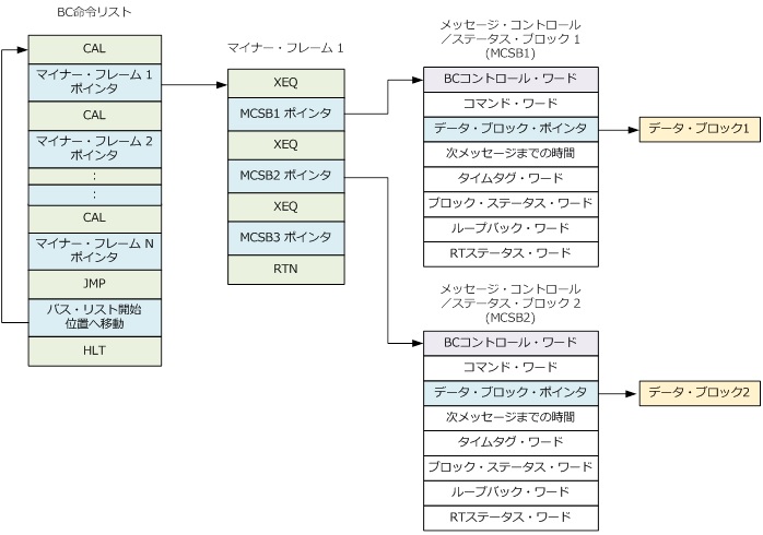 スケジュール構造