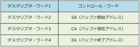 循環バッファ・モード１の場合のデスクリプタ・ブロック