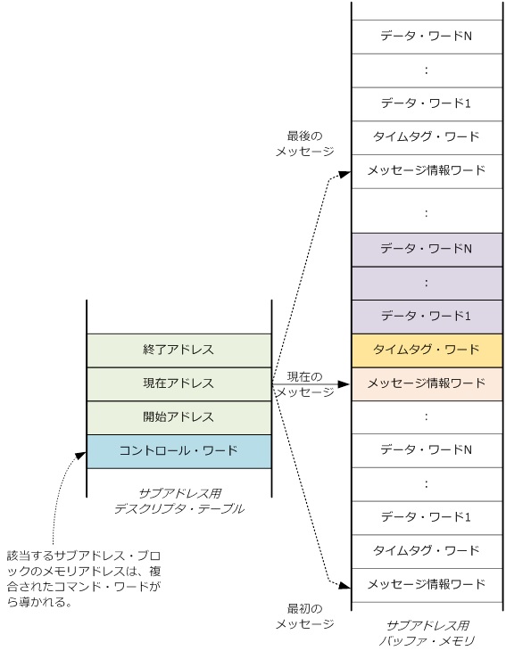 循環バッファ・モード１