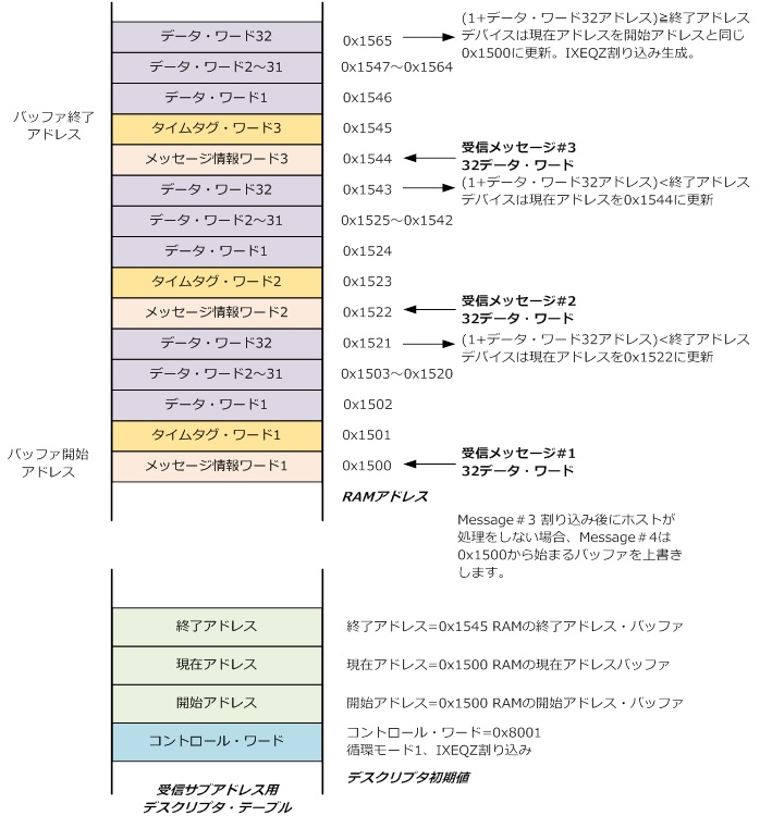 循環バッファ・モード１実際