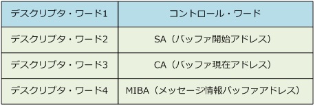 循環バッファ・モード２の場合のデスクリプタ・ブロック