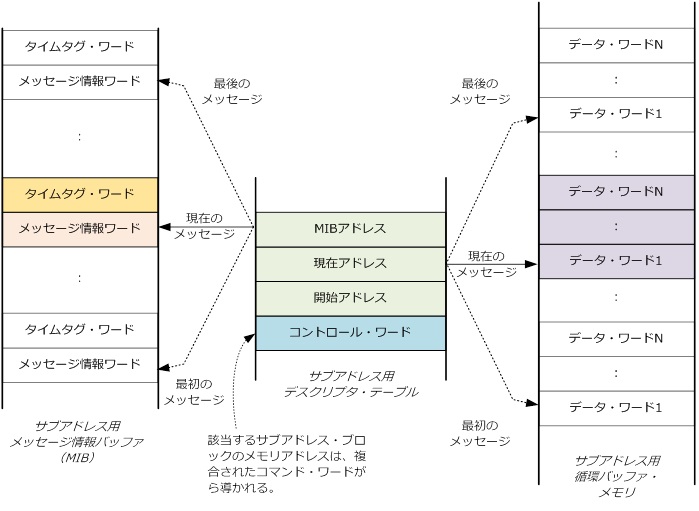 循環バッファ・モード２