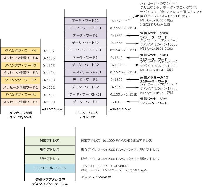 循環バッファ・モード２実際