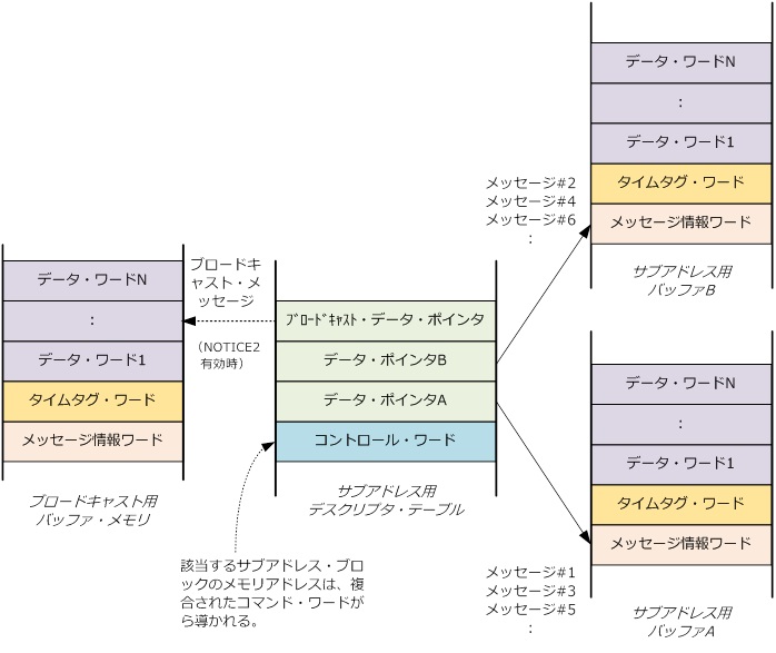 ダブル・バッファ・モード概要