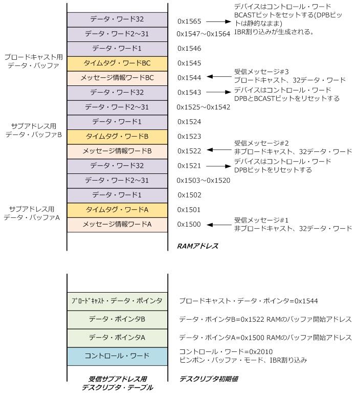 ダブル・バッファ・モード実際