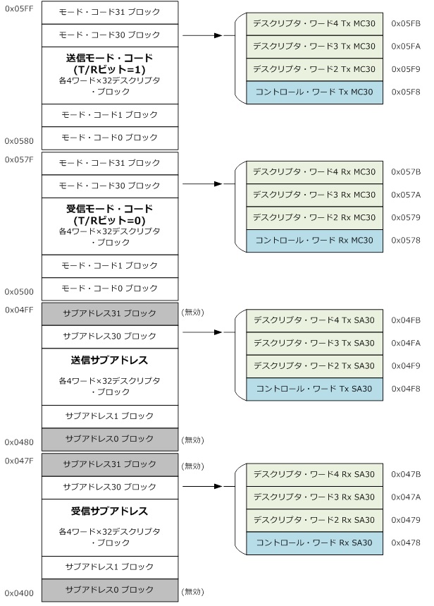 デスクリプタ・テーブル