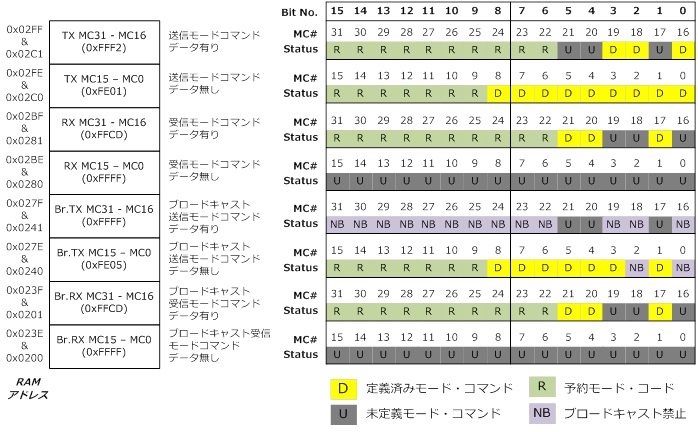 モード・コード・コマンドまとめ