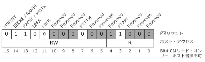 ハードウェア割り込み有効レジスタ（0x000F）