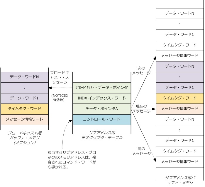 シングル・モード・バッファ