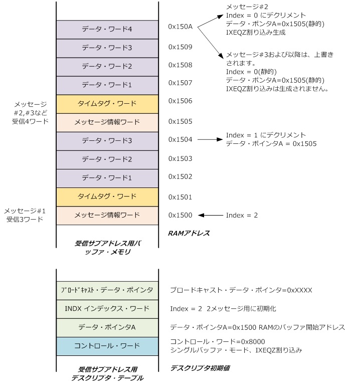 シングル・モード・バッファ実際