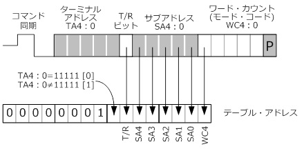 テーブル・アドレス