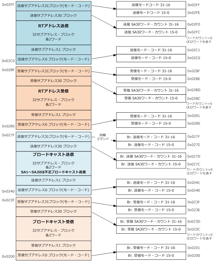 不正コマンド・テーブル