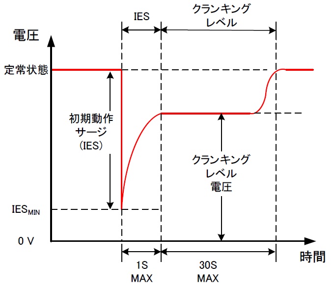 始動障害