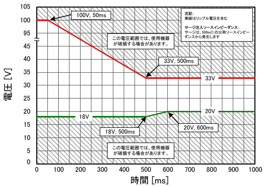 電圧サージ