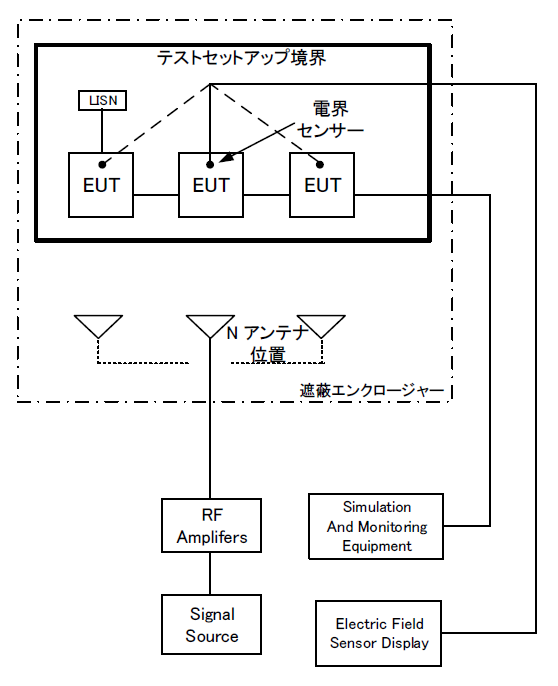 200MHz以上の周波数で複数のテストアンテナを設置